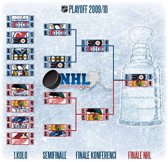 play off tree 2010