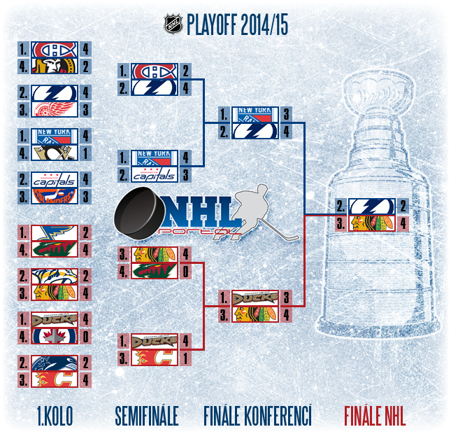 play off tree 2015