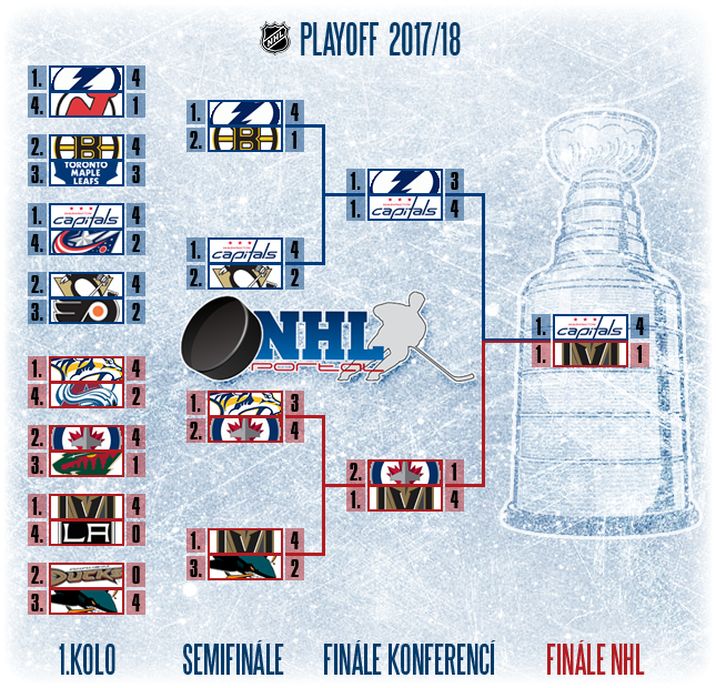 play off tree 2018
